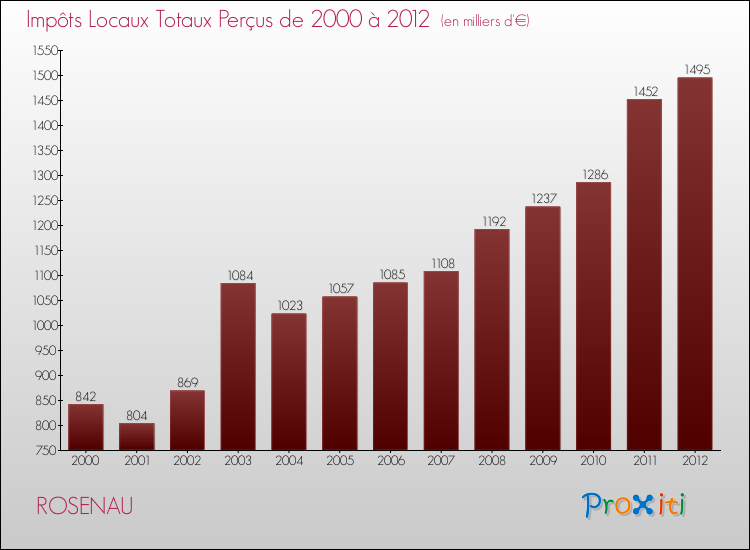 Evolution des Impôts Locaux pour la commune de ROSENAU de 2000 à 2012 Evolution des Impôts Locaux pour ROSENAU de 2000 à 2012