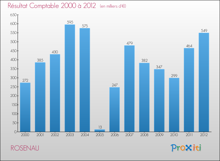 Evolution du résultat comptable pour la commune de ROSENAU de 2000 à 2012 Evolution du résultat comptable pour ROSENAU de 2000 à 2012