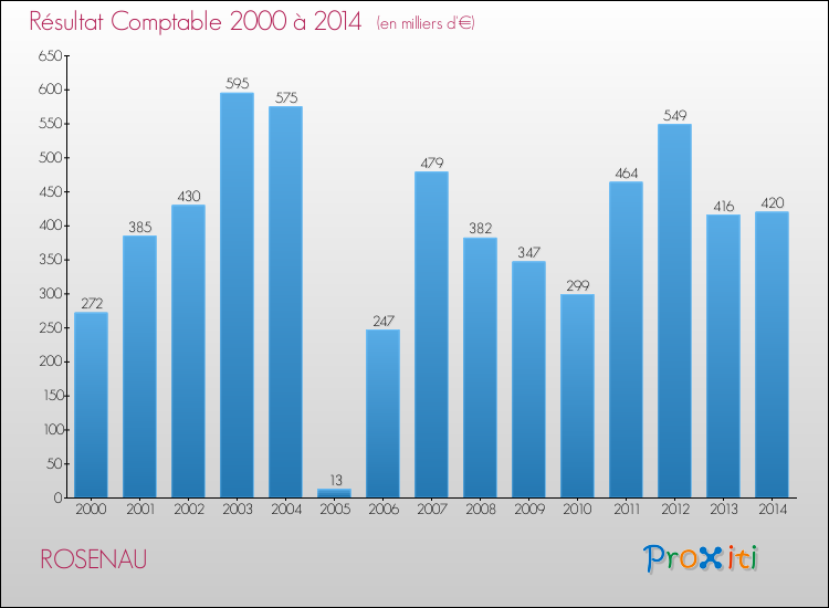 Evolution du résultat comptable pour la commune de ROSENAU de 2000 à 2014 Evolution du résultat comptable pour ROSENAU de 2000 à 2014