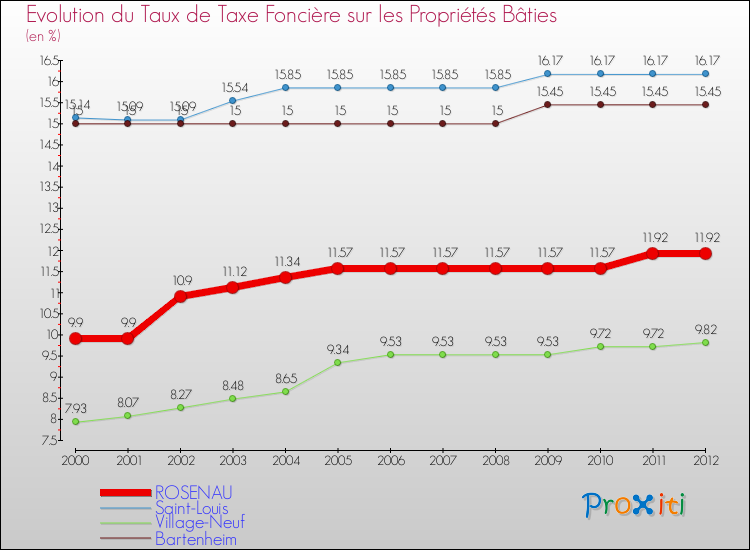 Evolution du taux de la taxe foncière sur le bati pour ROSENAU et les communes proches de 2000 à 2012 Comparaison des taux de taxe foncière sur le bati pour ROSENAU et les communes voisines de 2000 à 2012