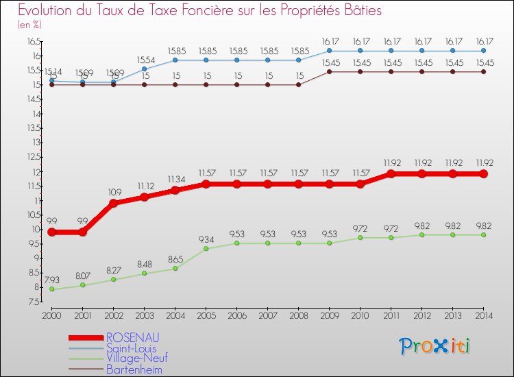 Evolution du taux de la taxe foncière sur le bati pour ROSENAU et les communes proches de 2000 à 2014 Comparaison des taux de taxe foncière sur le bati pour ROSENAU et les communes voisines de 2000 à 2014