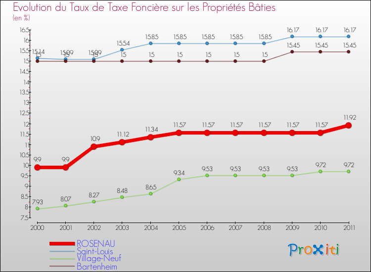 Evolution du taux de la taxe foncière sur le bati pour ROSENAU et les communes proches Comparaison des taux de taxe foncière sur le bati pour ROSENAU et les communes voisines