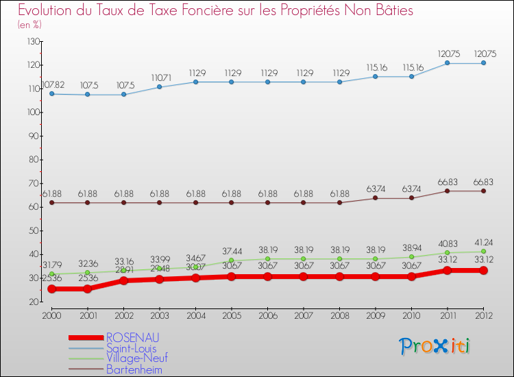 Evolution du taux de la taxe foncière sur les immeubles et terrains non batis pour ROSENAU et les communes proches de 2000 à 2012 Comparaison des taux de la taxe foncière sur les immeubles et terrains non batis pour ROSENAU et les communes voisines de 2000 à 2012