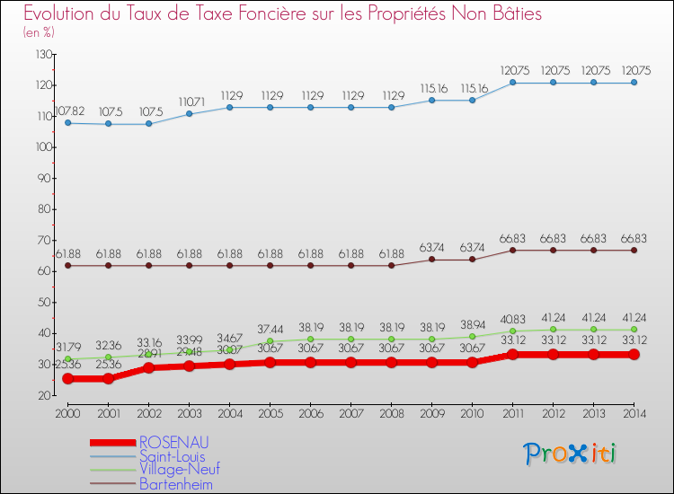 Evolution du taux de la taxe foncière sur les immeubles et terrains non batis pour ROSENAU et les communes proches de 2000 à 2014 Comparaison des taux de la taxe foncière sur les immeubles et terrains non batis pour ROSENAU et les communes voisines de 2000 à 2014