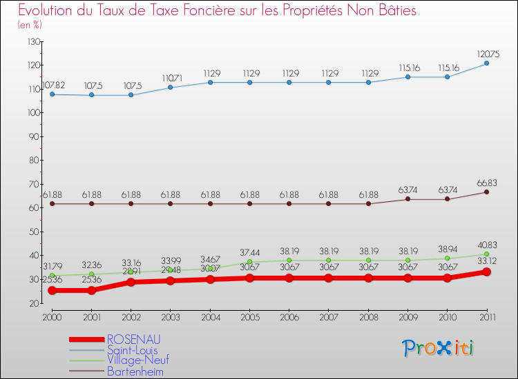 Evolution du taux de la taxe foncière sur les immeubles et terrains non batis pour ROSENAU et les communes proches Comparaison des taux de la taxe foncière sur les immeubles et terrains non batis pour ROSENAU et les communes voisines