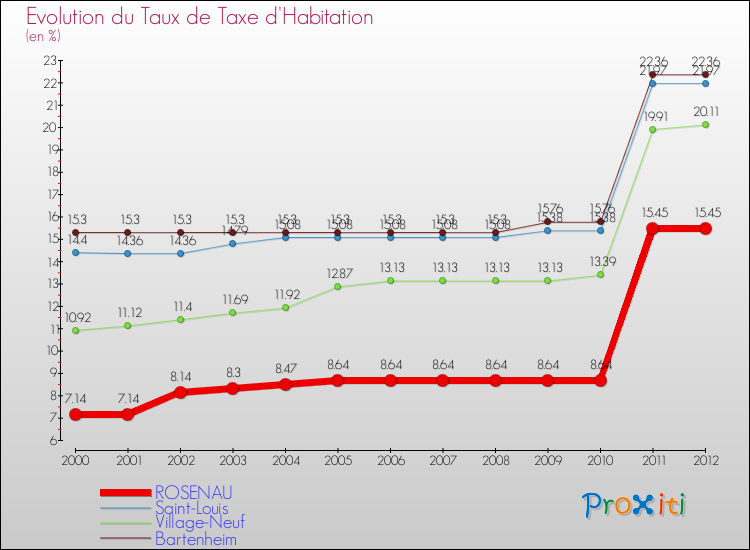 Evolution du taux de la taxe d'habitation pour ROSENAU et les communes proches Comparaison des taux de la taxe d'habitation pour ROSENAU et les communes voisines