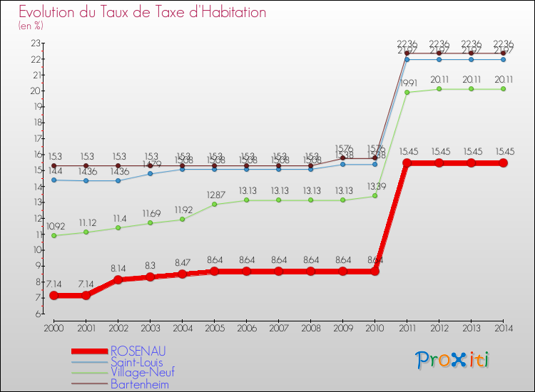 Evolution du taux de la taxe d'habitation pour ROSENAU et les communes proches de 2000 à 2014 Comparaison des taux de la taxe d'habitation pour ROSENAU et les communes voisines de 2000 à 2014