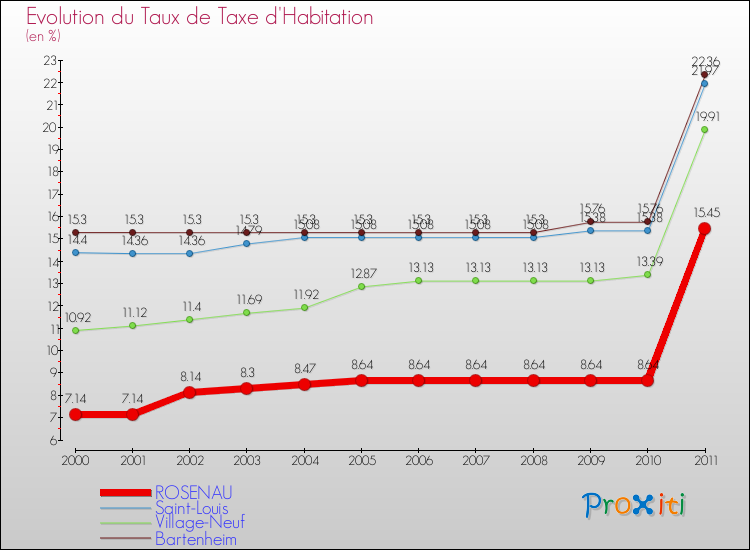 Evolution du taux de la taxe d'habitation pour ROSENAU et les communes proches Comparaison des taux de la taxe d'habitation pour ROSENAU et les communes voisines
