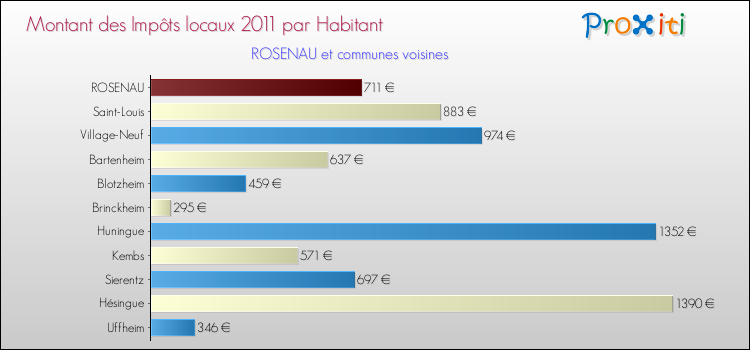 Montant des impôts locaux par Habitant pour ROSENAU et les communes proches Comparaison des impôts locaux par habitant pour ROSENAU et les communes voisines