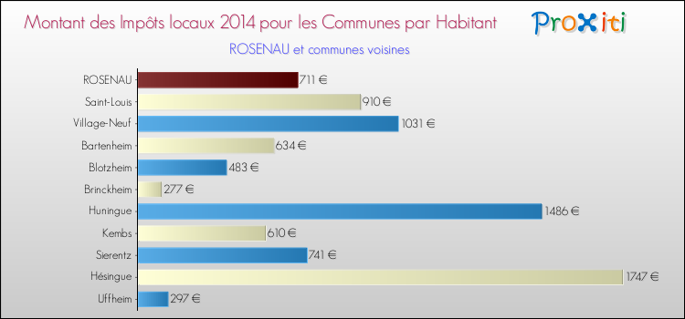 Montant des impôts locaux par Habitant pour ROSENAU et les communes proches en 2014 Comparaison des impôts locaux par habitant pour ROSENAU et les communes voisines en 2014