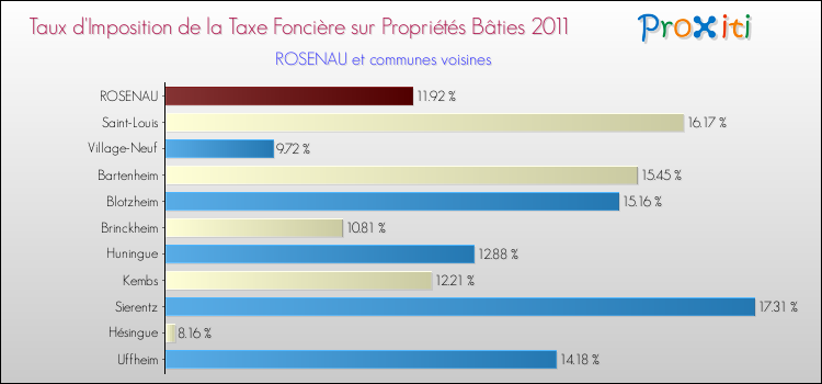 Taux d'imposition de la taxe foncière sur le bati 2011 pour ROSENAU et les communes proches Comparaison des taux d'imposition de la taxe foncière sur le bati 2011 pour ROSENAU et les communes voisines