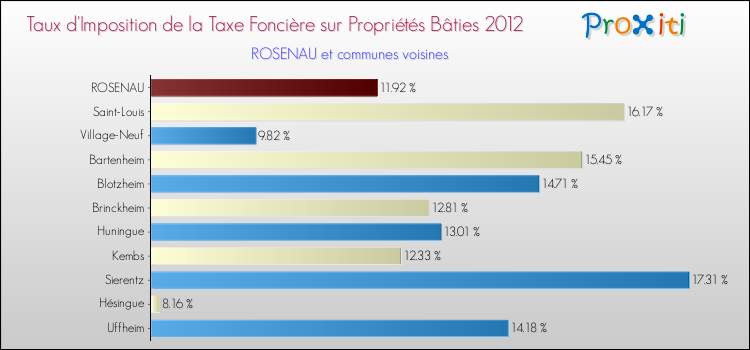 Taux d'imposition de la taxe foncière sur le bati 2012 pour ROSENAU et les communes proches Comparaison des taux d'imposition de la taxe foncière sur le bati 2012 pour ROSENAU et les communes voisines