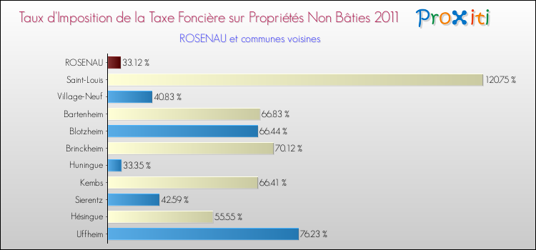 Taux d'imposition de la taxe foncière sur les immeubles et terrains non batis 2011 pour ROSENAU et les communes proches Comparaison des taux d'imposition de la taxe foncière sur les immeubles et terrains non batis 2011 pour ROSENAU et les communes voisines