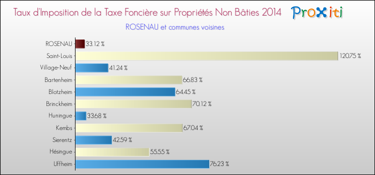 Taux d'imposition de la taxe foncière sur les immeubles et terrains non batis 2014 pour ROSENAU et les communes proches Comparaison des taux d'imposition de la taxe foncière sur les immeubles et terrains non batis 2014 pour ROSENAU et les communes voisines