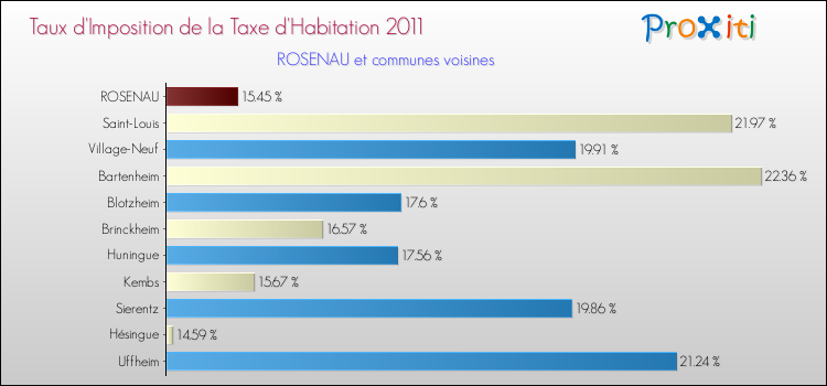 Taux d'imposition de la taxe d'habitation 2011 pour ROSENAU et les communes proches Comparaison des taux d'imposition de la taxe d'habitation 2011 pour ROSENAU et les communes voisines