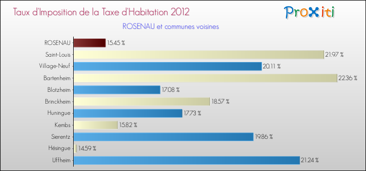 Taux d'imposition de la taxe d'habitation 2012 pour ROSENAU et les communes proches Comparaison des taux d'imposition de la taxe d'habitation 2012 pour ROSENAU et les communes voisines