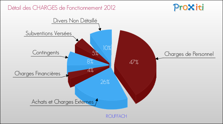 Décomposition des Charges de Fonctionnement 2012 de la commune de ROUFFACH Charges de Fonctionnement 2012 pour la commune de ROUFFACH
