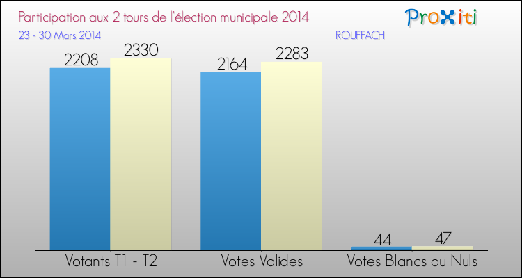 Participation comparée des 2 tours des Elections Municipales 2014 de la commune de ROUFFACH Elections Municipales 2014 - Participation comparée des 2 tours pour la commune de ROUFFACH