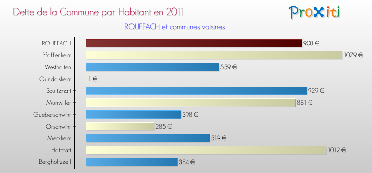Dette par habitant de la commune en 2011 pour ROUFFACH et les communes proches Comparaison de la dette par habitant de la commune en 2011 pour ROUFFACH et les communes voisines