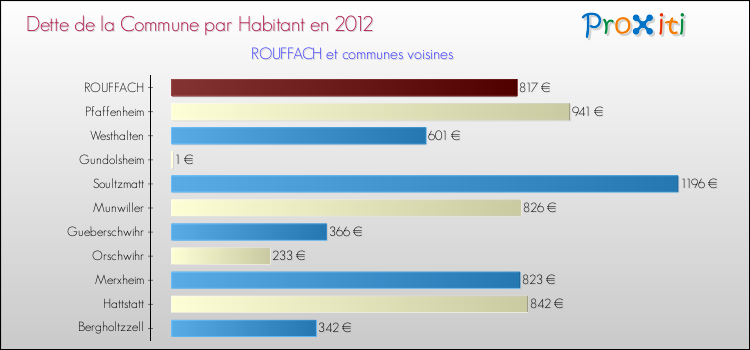 Dette par habitant de la commune en 2012 pour ROUFFACH et les communes proches Comparaison de la dette par habitant de la commune en 2012 pour ROUFFACH et les communes voisines
