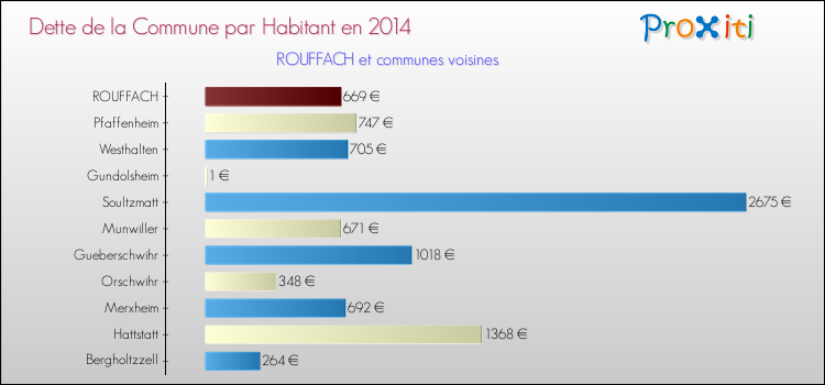 Dette par habitant de la commune en 2014 pour ROUFFACH et les communes proches Comparaison de la dette par habitant de la commune en 2014 pour ROUFFACH et les communes voisines