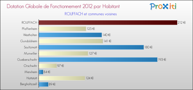 Montant des dotations globales de fonctionnement DGF par Habitant pour ROUFFACH et les communes proches Comparaison des des dotations globales de fonctionnement DGF par habitant pour ROUFFACH et les communes voisines