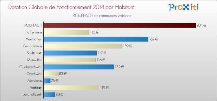Montant des dotations globales de fonctionnement DGF par Habitant pour ROUFFACH et les communes proches en 2014. Comparaison des des dotations globales de fonctionnement DGF par habitant pour ROUFFACH et les communes voisines en 2014.