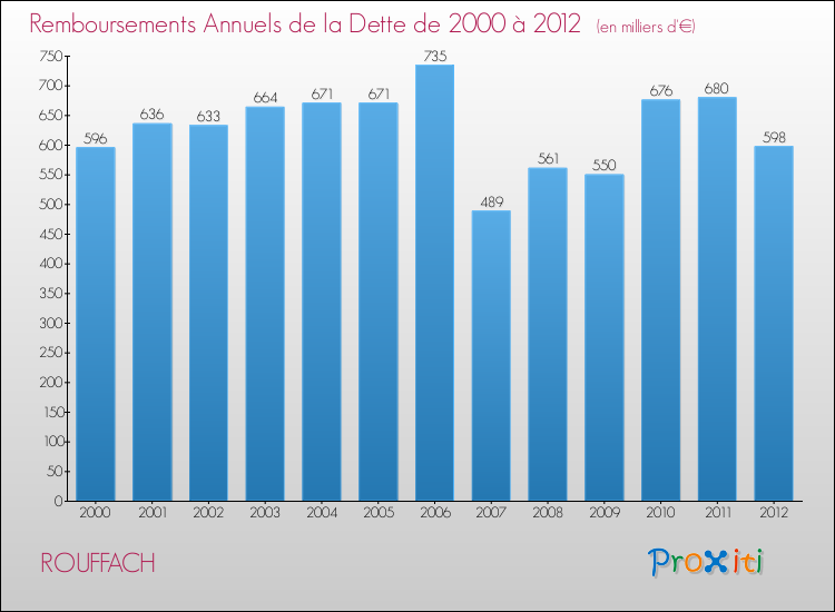 Evolution de l'annuité de la dette pour la commune de ROUFFACH de 2000 à 2012 Annuités de la dette pour ROUFFACH de 2000 à 2012