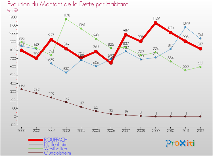 Evolution de la dette par habitant pour la commune de ROUFFACH et les communes proches de 2000 à 2012 Comparaison de la dette par habitant pour ROUFFACH et les communes voisines de 2000 à 2012