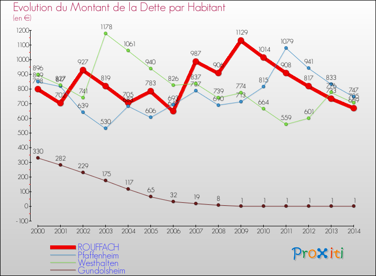 Evolution de la dette par habitant pour la commune de ROUFFACH et les communes proches de 2000 à 2014 Comparaison de la dette par habitant pour ROUFFACH et les communes voisines de 2000 à 2014