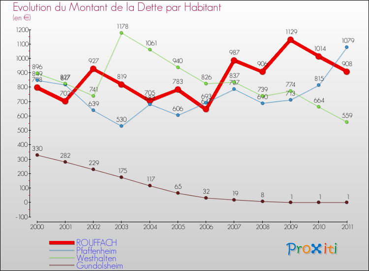 Evolution de la dette par habitant pour la commune de ROUFFACH et les communes proches Comparaison de la dette par habitant pour ROUFFACH et les communes voisines