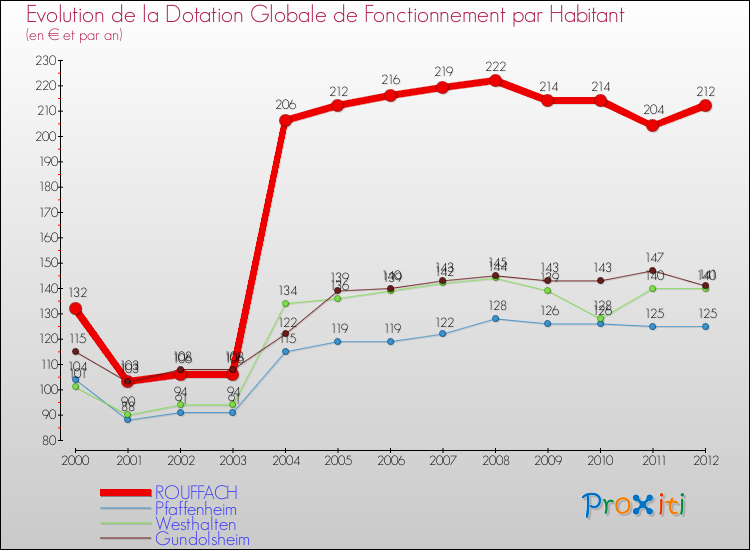 Evolution et montant de la dotation globale de fonctionnement par Habitant pour ROUFFACH et les communes proches Comparaison des dotations globales de fonctionnement par habitant pour ROUFFACH et les communes voisines