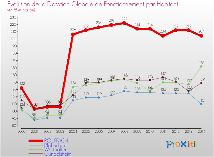 Evolution et montant de la dotation globale de fonctionnement par Habitant pour ROUFFACH et les communes proches de 2000 à 2014. Comparaison des dotations globales de fonctionnement par habitant pour ROUFFACH et les communes voisines de 2000 à 2014.