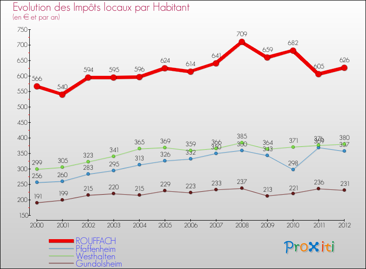 Evolution et montant des impôts locaux par Habitant pour ROUFFACH et les communes proches Comparaison des impôts locaux par habitant pour ROUFFACH et les communes voisines
