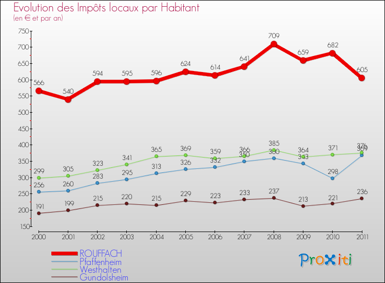 Evolution et montant des impôts locaux par Habitant pour ROUFFACH et les communes proches Comparaison des impôts locaux par habitant pour ROUFFACH et les communes voisines