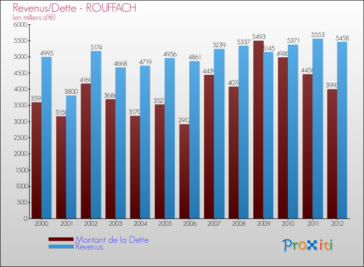 Evolution comparée de la dette et des revenus pour la commune de ROUFFACH de 2000 à 2012 Comparaison de la dette et des revenus pour ROUFFACH de 2000 à 2012