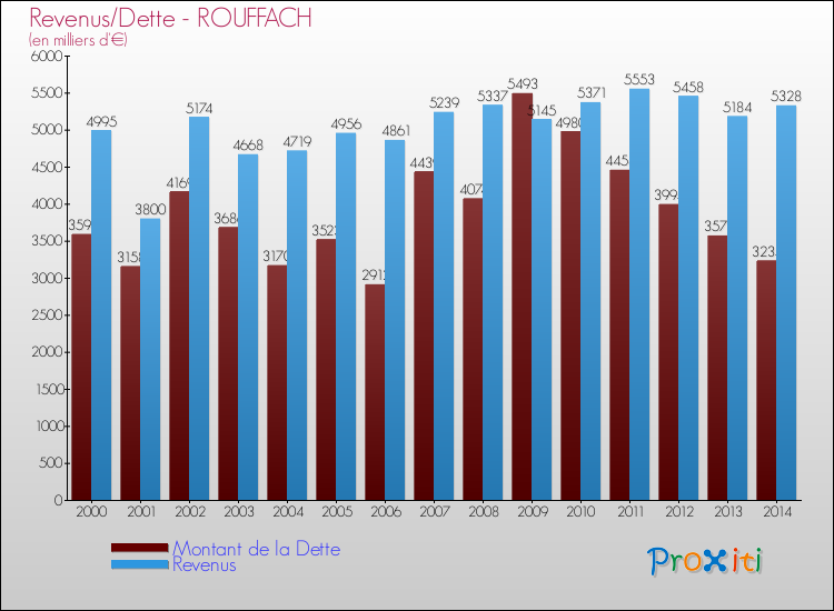 Evolution comparée de la dette et des revenus pour la commune de ROUFFACH de 2000 à 2014 Comparaison de la dette et des revenus pour ROUFFACH de 2000 à 2014
