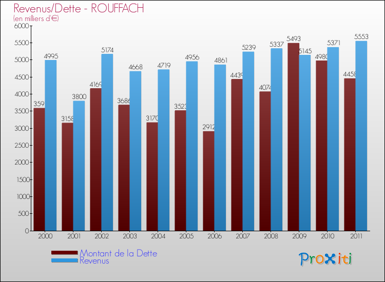 Evolution comparée de la dette et des revenus pour la commune de ROUFFACH de 2000 à 2011 Comparaison de la dette et des revenus pour ROUFFACH de 2000 à 2011