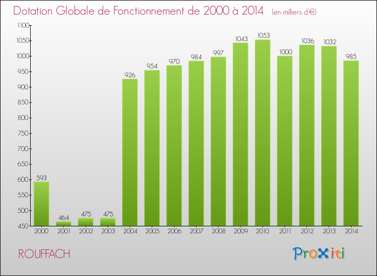 Evolution du montant de la Dotation Globale de Fonctionnement pour la commune de ROUFFACH de 2000 à 2014 Evolution du montant de la Dotation Globale de Fonctionnement pour ROUFFACH de 2000 à 2014