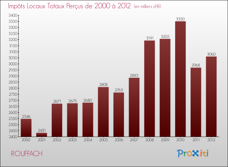 Evolution des Impôts Locaux pour la commune de ROUFFACH de 2000 à 2012 Evolution des Impôts Locaux pour ROUFFACH de 2000 à 2012