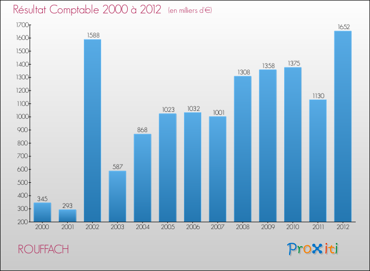 Evolution du résultat comptable pour la commune de ROUFFACH de 2000 à 2012 Evolution du résultat comptable pour ROUFFACH de 2000 à 2012