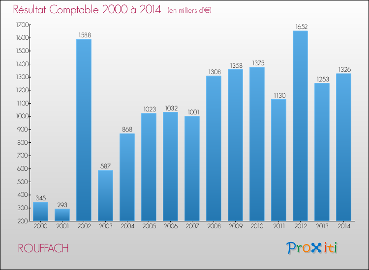 Evolution du résultat comptable pour la commune de ROUFFACH de 2000 à 2014 Evolution du résultat comptable pour ROUFFACH de 2000 à 2014