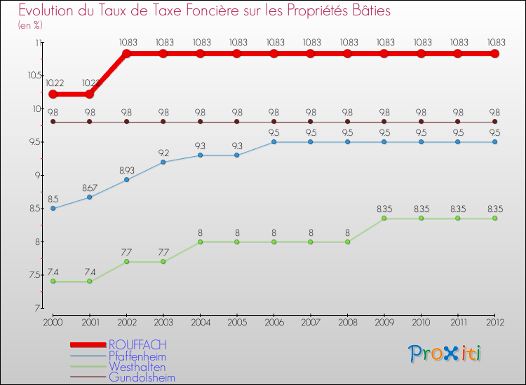 Evolution du taux de la taxe foncière sur le bati pour ROUFFACH et les communes proches de 2000 à 2012 Comparaison des taux de taxe foncière sur le bati pour ROUFFACH et les communes voisines de 2000 à 2012