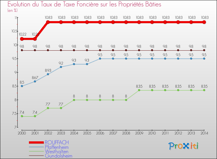 Evolution du taux de la taxe foncière sur le bati pour ROUFFACH et les communes proches de 2000 à 2014 Comparaison des taux de taxe foncière sur le bati pour ROUFFACH et les communes voisines de 2000 à 2014