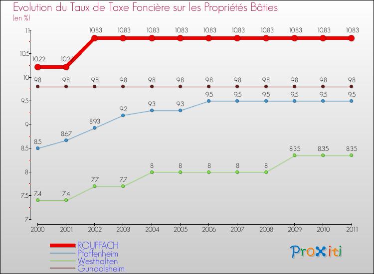 Evolution du taux de la taxe foncière sur le bati pour ROUFFACH et les communes proches Comparaison des taux de taxe foncière sur le bati pour ROUFFACH et les communes voisines