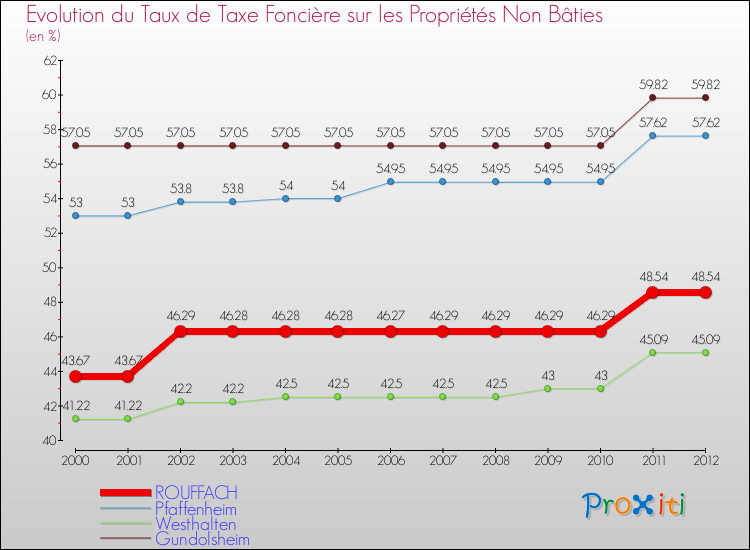 Evolution du taux de la taxe foncière sur les immeubles et terrains non batis pour ROUFFACH et les communes proches de 2000 à 2012 Comparaison des taux de la taxe foncière sur les immeubles et terrains non batis pour ROUFFACH et les communes voisines de 2000 à 2012