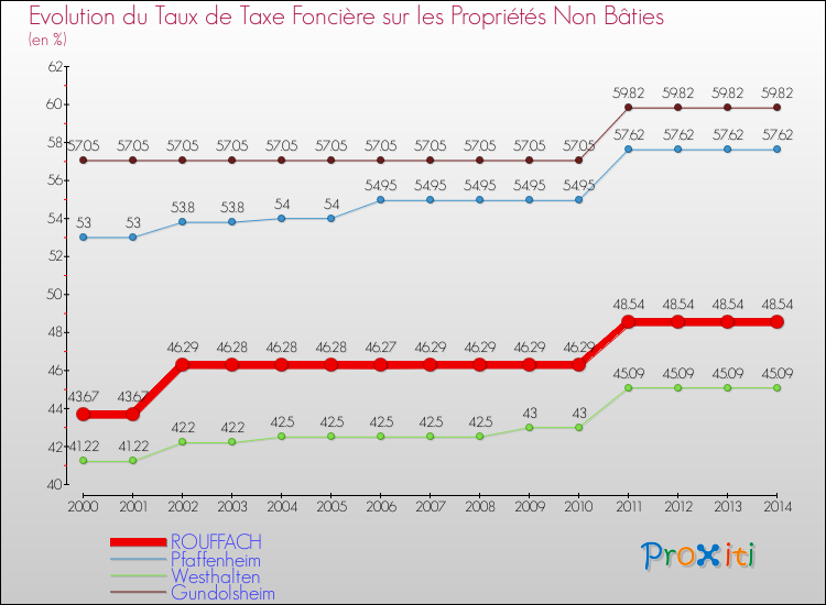 Evolution du taux de la taxe foncière sur les immeubles et terrains non batis pour ROUFFACH et les communes proches de 2000 à 2014 Comparaison des taux de la taxe foncière sur les immeubles et terrains non batis pour ROUFFACH et les communes voisines de 2000 à 2014