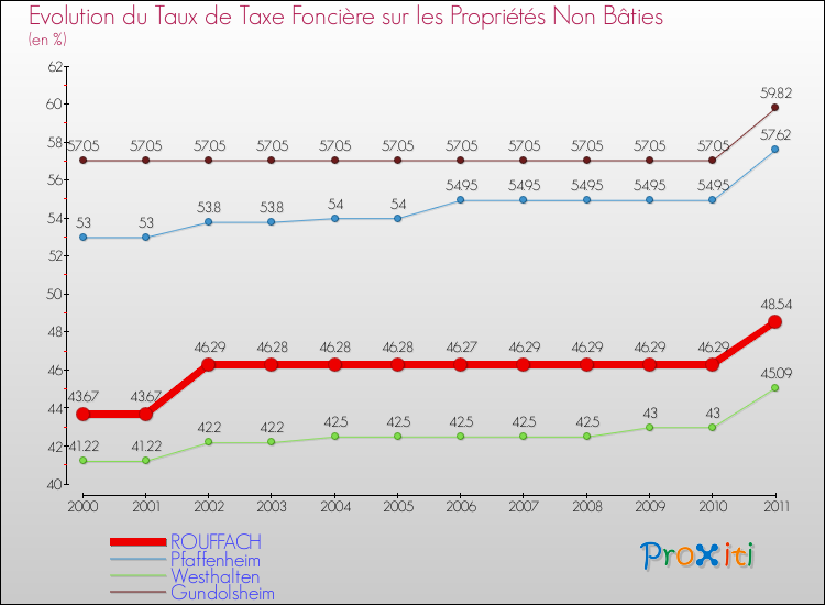 Evolution du taux de la taxe foncière sur les immeubles et terrains non batis pour ROUFFACH et les communes proches Comparaison des taux de la taxe foncière sur les immeubles et terrains non batis pour ROUFFACH et les communes voisines