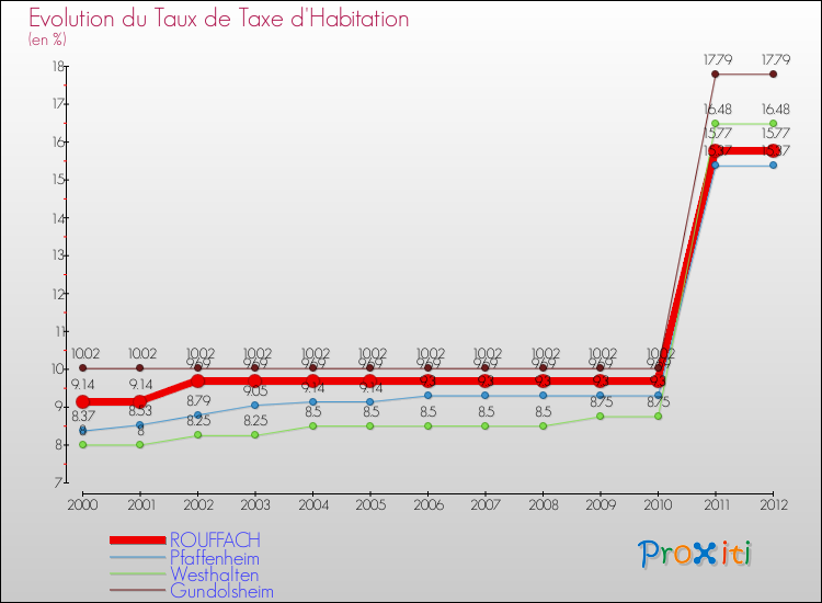 Evolution du taux de la taxe d'habitation pour ROUFFACH et les communes proches Comparaison des taux de la taxe d'habitation pour ROUFFACH et les communes voisines
