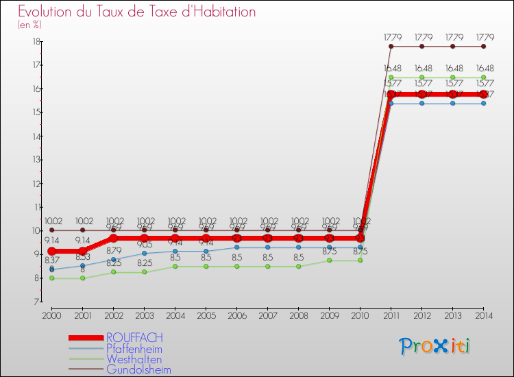 Evolution du taux de la taxe d'habitation pour ROUFFACH et les communes proches de 2000 à 2014 Comparaison des taux de la taxe d'habitation pour ROUFFACH et les communes voisines de 2000 à 2014